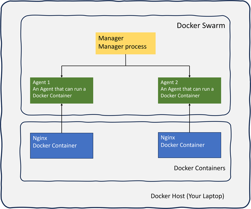 Docker Swarm Transforming Container Orchestration